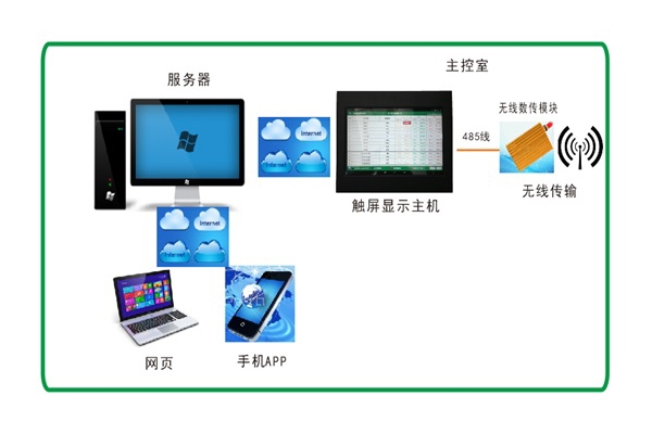 上海DM 无线测温监控系统