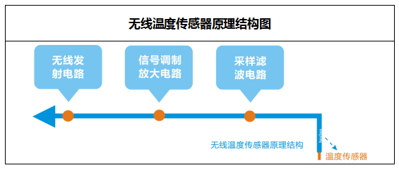 无线测温仪表