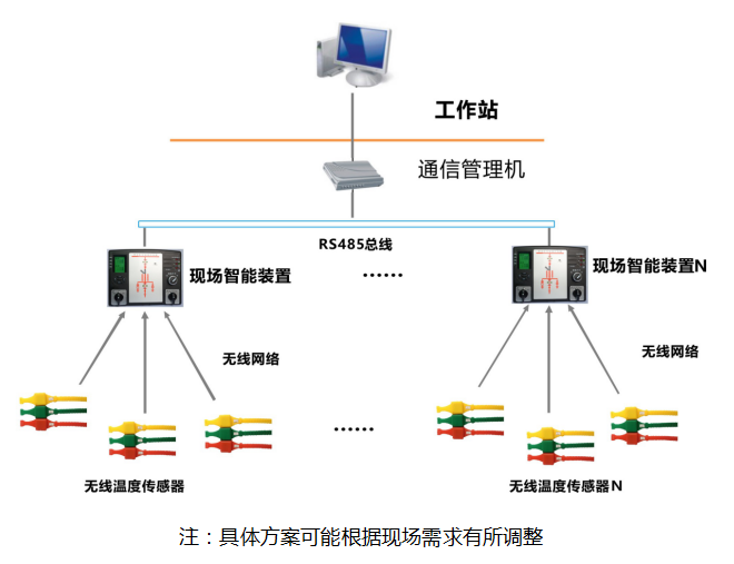 无线测温仪表