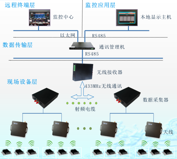 无线测温